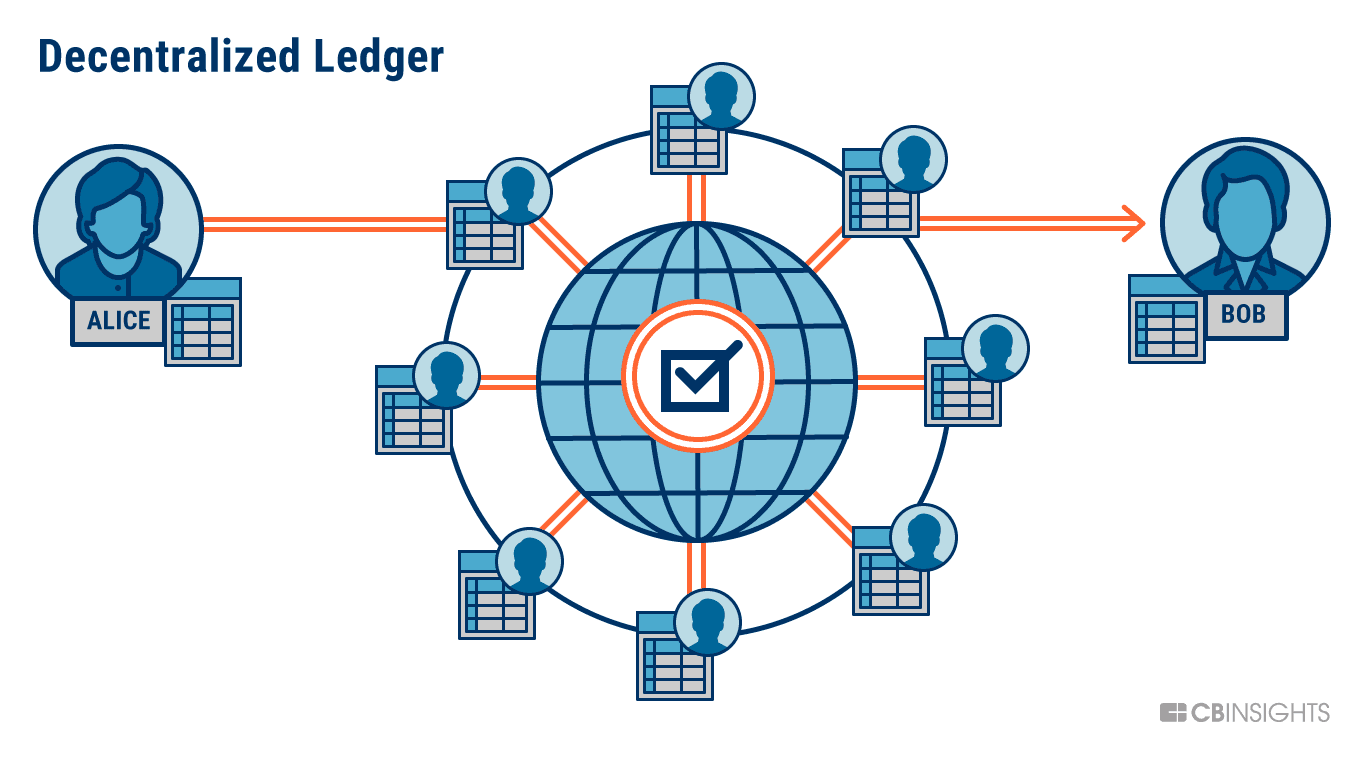 Approach of Decentralized Ledger
